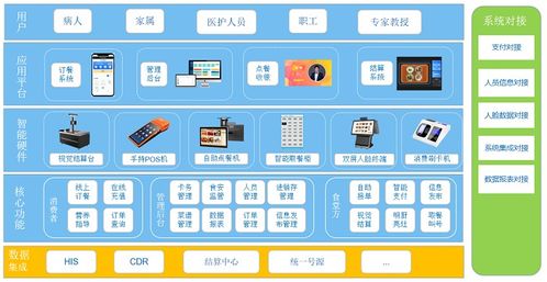 医院智慧食堂管理系统方案