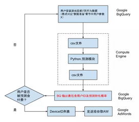 google内部案例分享 是如何构建定制化tensorflow预测系统的